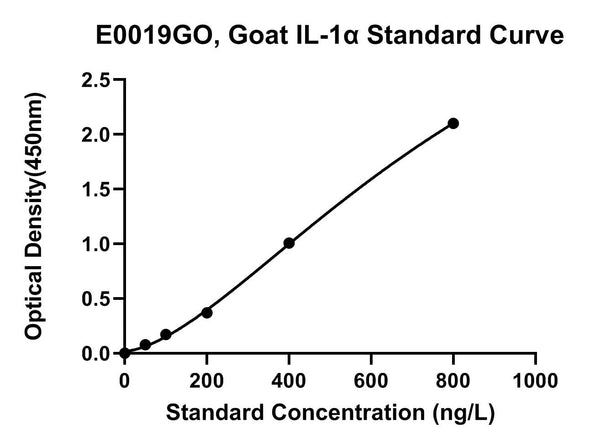 Goat Interleukin 1 Alpha, IL-1A ELISA Kit