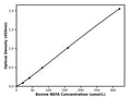 Bovine Non-ester fatty acid, NEFA ELISA Kit