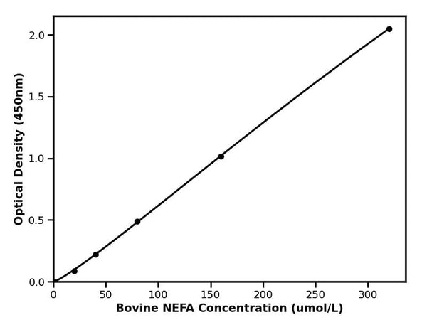 Bovine Non-ester fatty acid, NEFA ELISA Kit