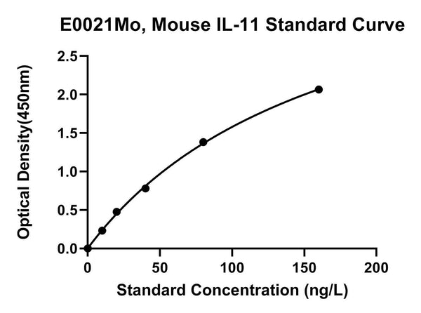 Mouse Interleukin 11, IL-11 ELISA Kit