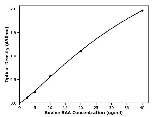 Bovine Serum amyloid A, SAA ELISA Kit