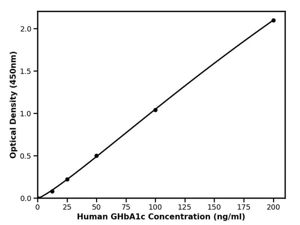 Human Glycated hemoglobin A1c, GHbA1c ELISA Kit