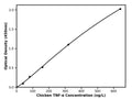 Chicken Tumor Necrosis Factor Alpha, TNFA ELISA Kit