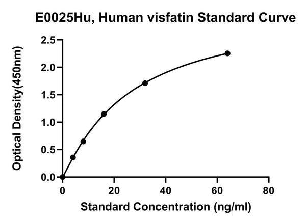 Human Visfatin, VISFATIN ELISA Kit