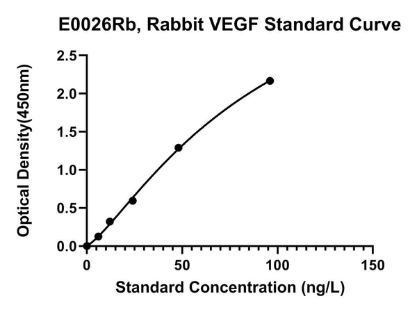 Rabbit Vascular Endothelial cell Growth Factor, VEGF ELISA Kit
