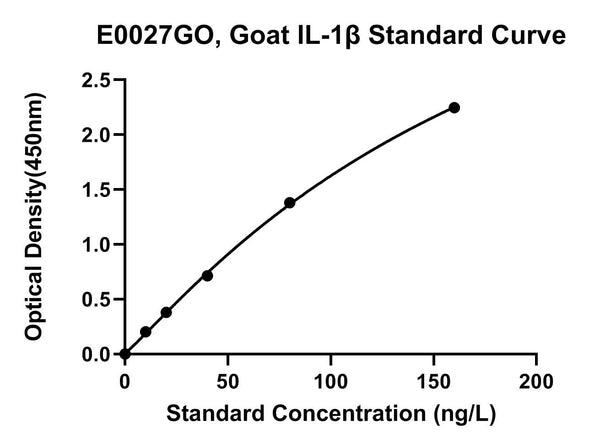 Goat Interleukin 1 Beta, IL-1B ELISA Kit