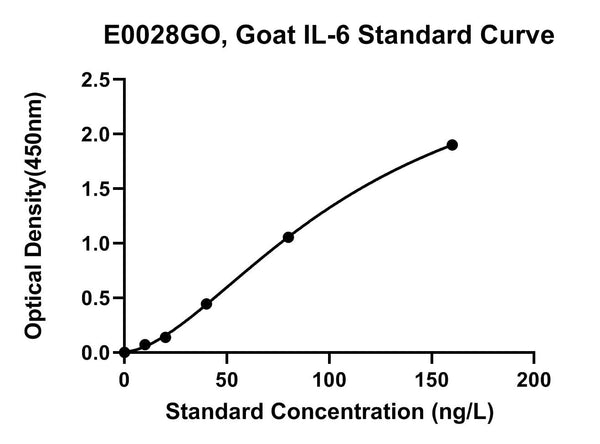 Goat Interleukin 6, IL-6 ELISA Kit