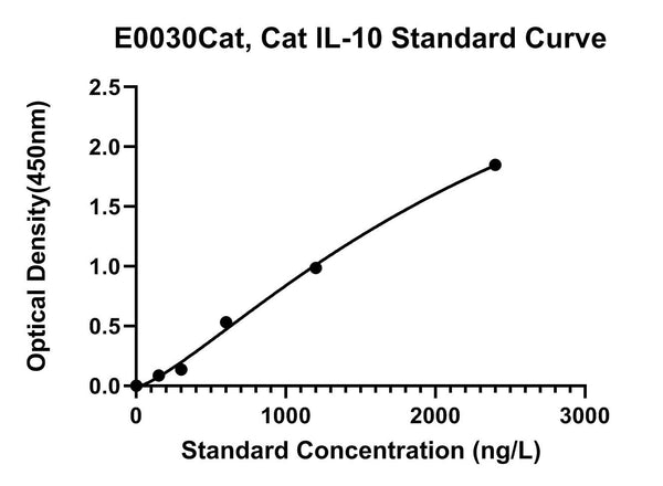 Cat Interleukin 10, IL-10 ELISA Kit