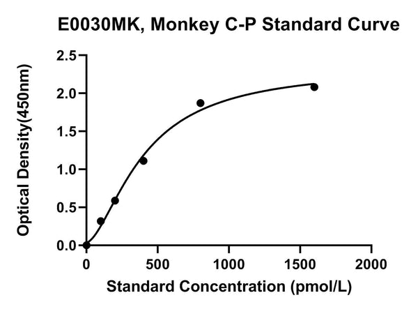 Monkey C-Peptide, C-P ELISA Kit