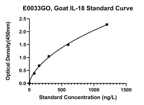 Goat Interleukin 18, IL-18 ELISA Kit