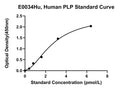 Human Parathyroid Hormone-like Protein, PLP ELISA Kit