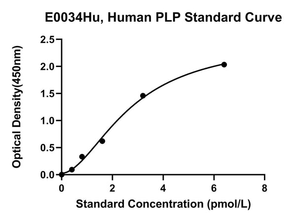 Human Parathyroid Hormone-like Protein, PLP ELISA Kit