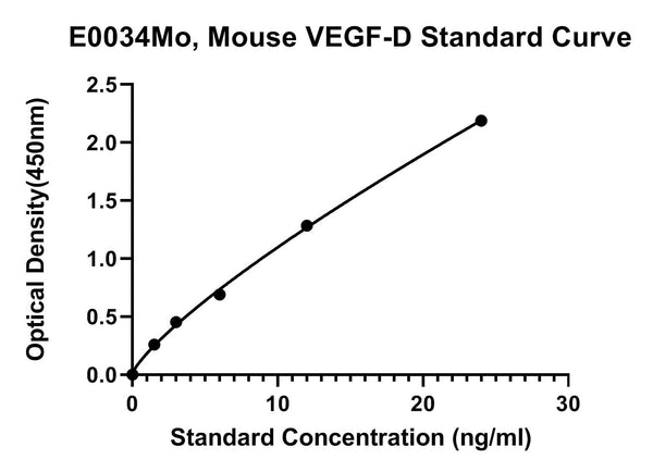 Mouse Vascular Endothelial Cell Growth Factor D, VEGF-D ELISA Kit