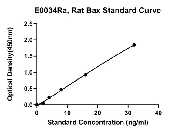 Rat Apoptosis regulator BAX, BAX ELISA Kit