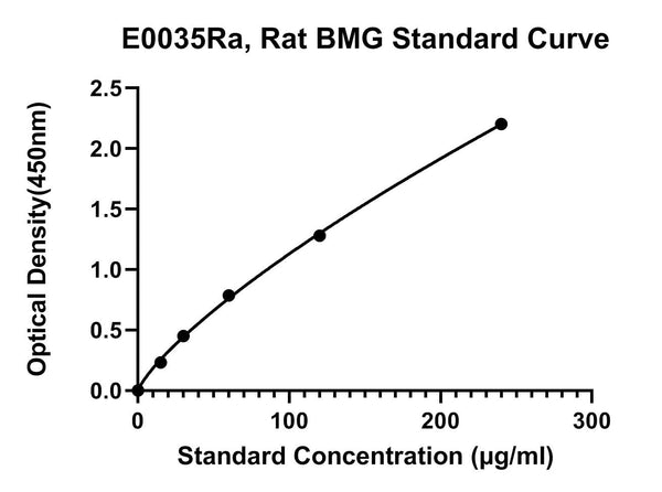 Rat ?2-Microglobulin, BMG/?2-MG ELISA Kit