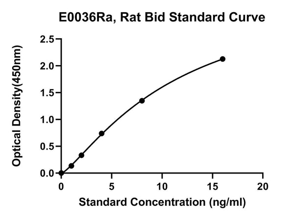 Rat Bh3 Interacting Domain Death Agonist, BID ELISA Kit