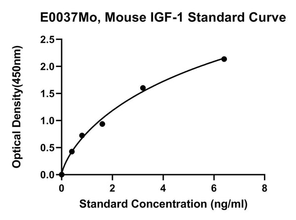 Mouse Insulin-like Growth Factor 1, IGF-1 ELISA Kit
