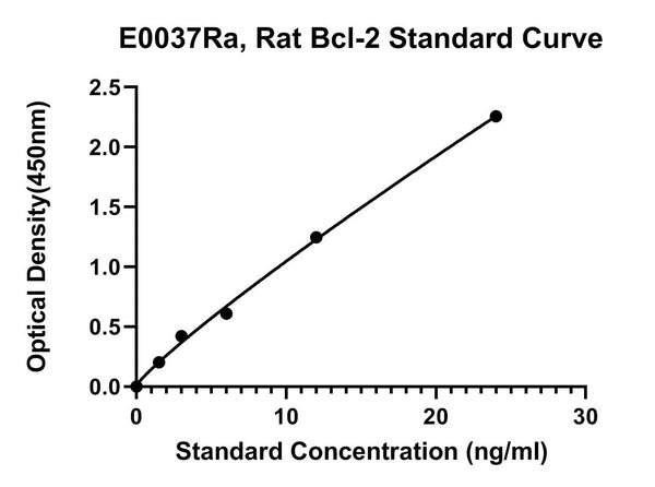 Rat Apoptosis regulator Bcl-2, Bcl2 ELISA Kit