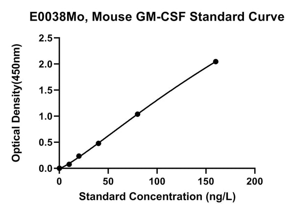 Mouse Granulocyte-macrophage Colony Stimulating Factor, GM-CSF ELISA Kit
