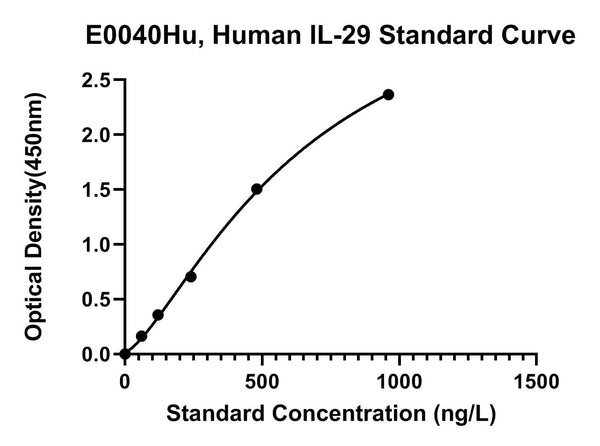 Human Interleukin 29, IL-29 ELISA Kit