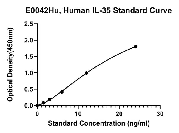Human Interleukin 35, IL-35 ELISA Kit – Figure 1 of 1