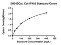 Cat Interferon Beta, IFN-beta ELISA Kit