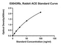 Rabbit Angiotensin Converting Enzyme, ACE ELISA Kit
