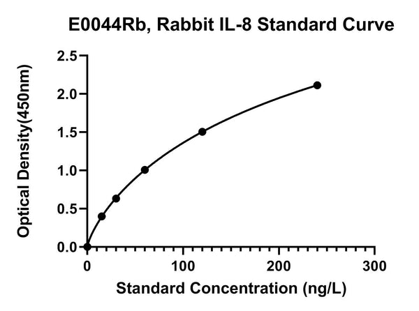 Rabbit Interleukin 8, IL-8 ELISA Kit