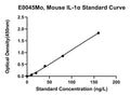 Mouse Interleukin 1?, IL-1A ELISA Kit