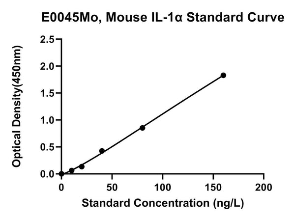 Mouse Interleukin 1?, IL-1A ELISA Kit