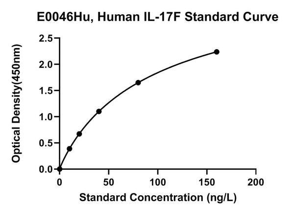 Human Interleukin 17F, IL-17F ELISA Kit
