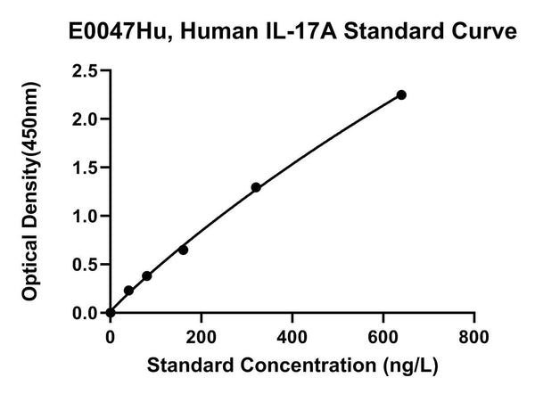 Human Interleukin 17A, IL-17A ELISA Kit