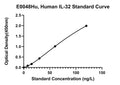 Human Interleukin 32, IL-32 ELISA Kit