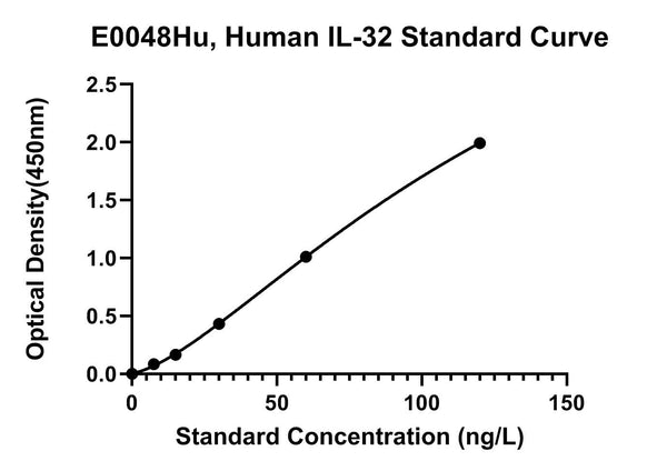 Human Interleukin 32, IL-32 ELISA Kit