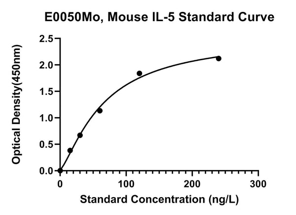 Mouse Interleukin 5, IL-5 ELISA Kit