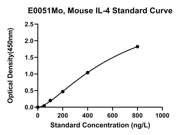 Mouse Interleukin 4, IL-4 ELISA Kit