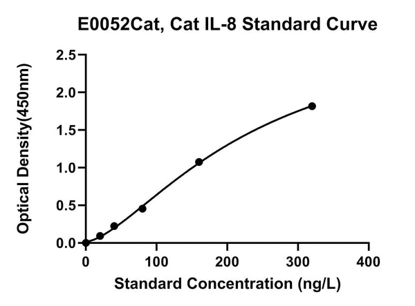 Cat Interleukin 8, IL-8 ELISA Kit