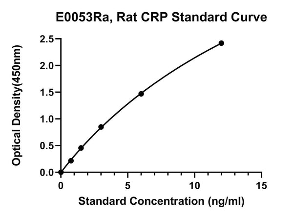 Rat C-Reactive Protein, CRP ELISA Kit