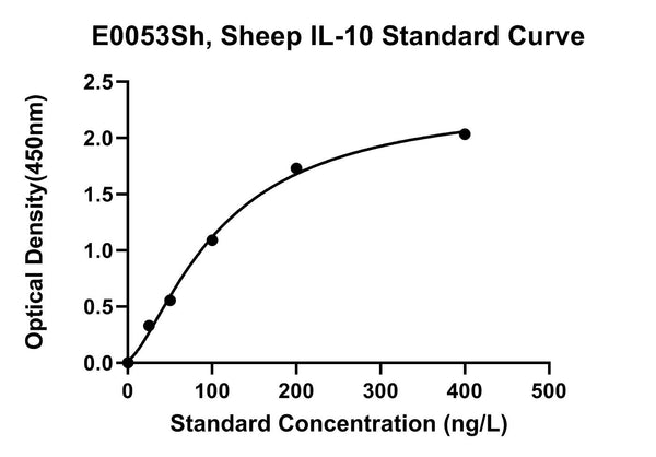 Sheep Interleukin 10, IL-10 ELISA Kit