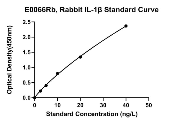 Rabbit Interleukin 1?, IL-1B ELISA Kit