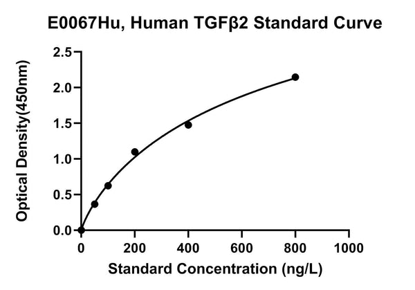 Human Transforming Growth Factors ?2, TGFB2 ELISA Kit