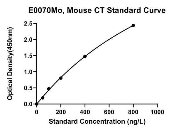 Mouse Calcitonin, CT ELISA Kit