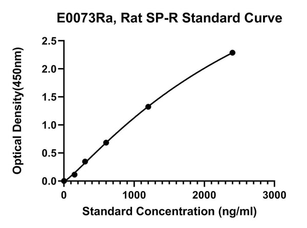 Rat Substance P Receptor, SP-R ELISA Kit