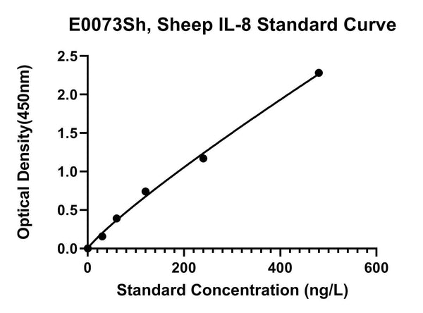 Sheep Interleukin 8, IL-8 ELISA Kit