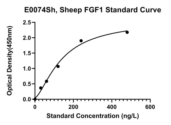 Sheep Fibroblast Growth Factor 1, FGF1 ELISA Kit
