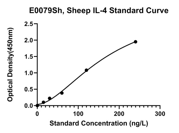 Sheep Interleukin 4, IL-4 ELISA Kit