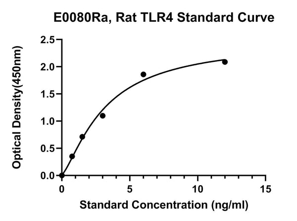 Rat Toll-like Receptor 4, TLR4 ELISA Kit
