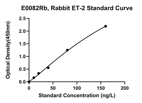 Rabbit Endothelin 2, ET-2 ELISA Kit