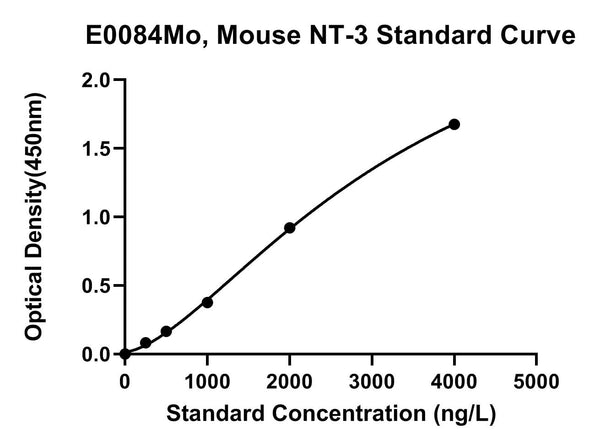 Mouse Neurotrophin 3, NT-3 ELISA Kit