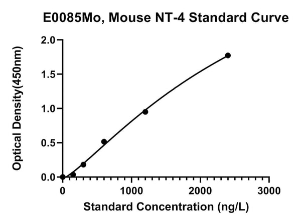 Mouse Neurotrophin 4, NT-4 ELISA Kit